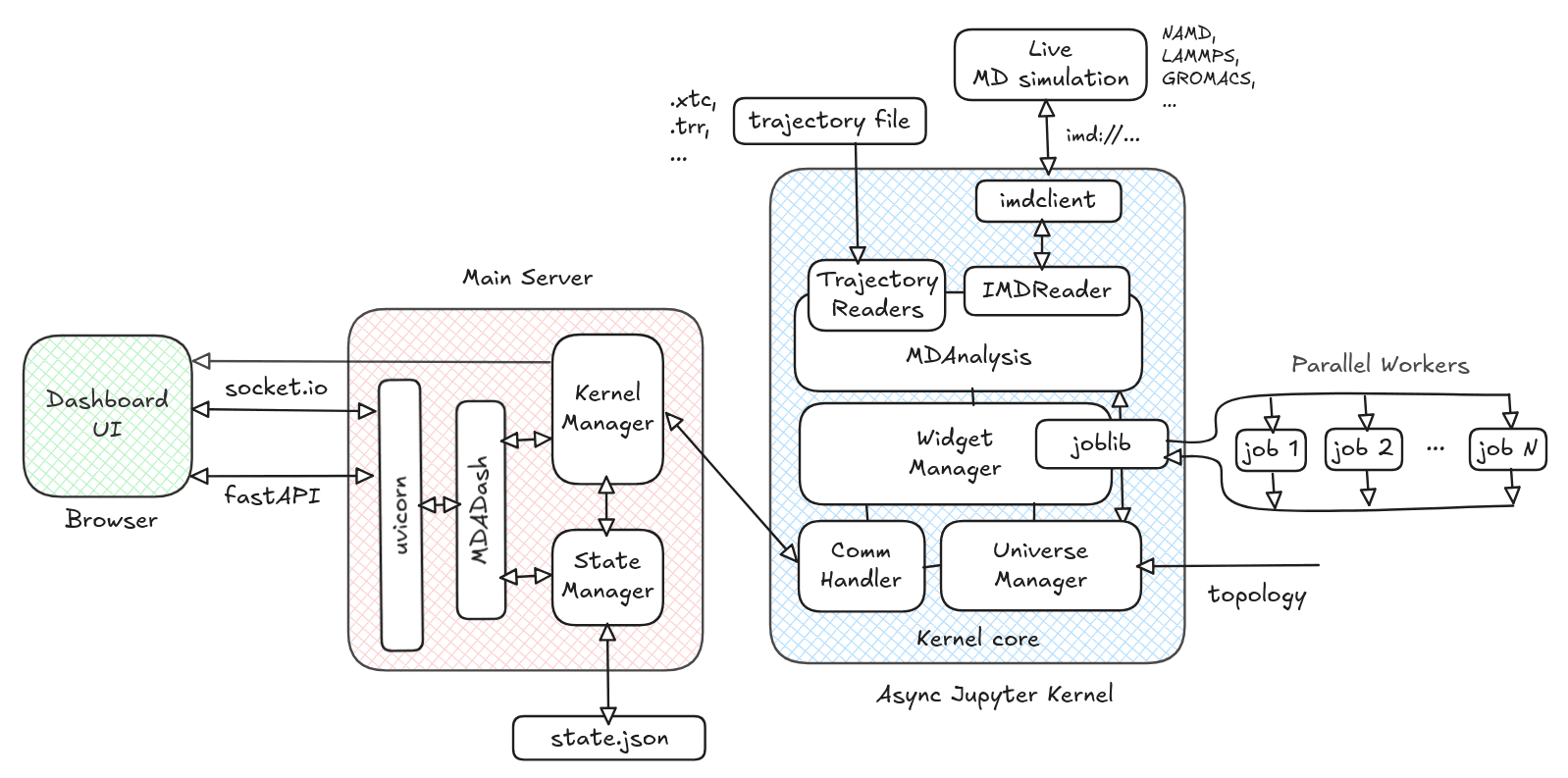 Architecture block diagram
